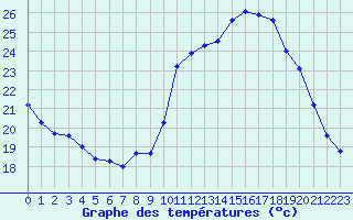 Courbe de tempratures pour Nmes - Courbessac (30)