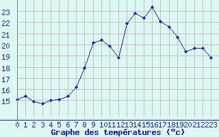 Courbe de tempratures pour Cavalaire-sur-Mer (83)