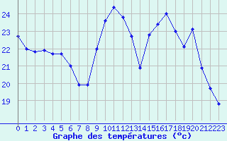 Courbe de tempratures pour Biscarrosse (40)