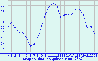 Courbe de tempratures pour Porquerolles (83)