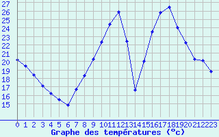 Courbe de tempratures pour Montalbn