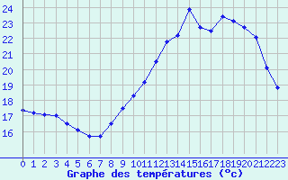 Courbe de tempratures pour Le Bourget (93)