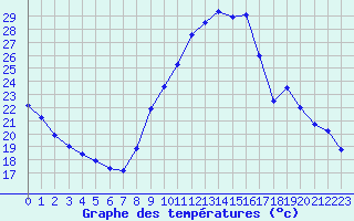 Courbe de tempratures pour Embrun (05)