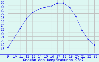 Courbe de tempratures pour Variscourt (02)