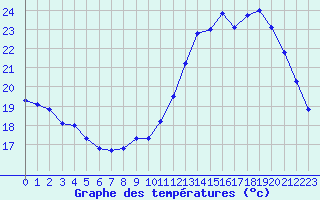 Courbe de tempratures pour Orly (91)