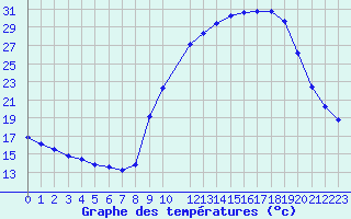 Courbe de tempratures pour Sain-Bel (69)