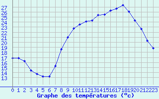 Courbe de tempratures pour Aubenas - Lanas (07)