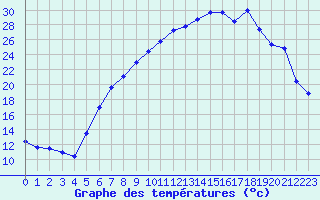 Courbe de tempratures pour Fribourg (All)