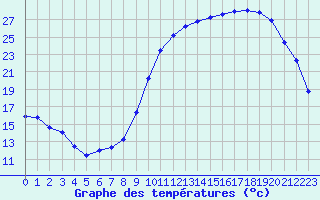 Courbe de tempratures pour Cazaux (33)