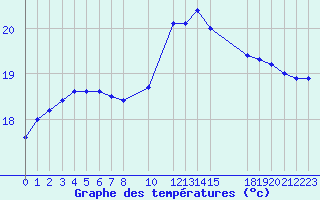 Courbe de tempratures pour Marquise (62)