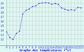 Courbe de tempratures pour Ruhnu