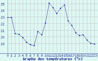 Courbe de tempratures pour Leucate (11)