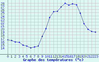 Courbe de tempratures pour Saint-Girons (09)