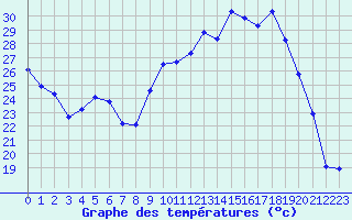 Courbe de tempratures pour Vichy (03)