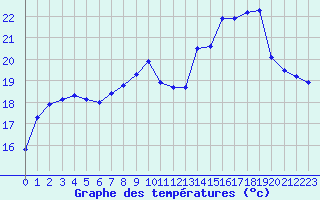 Courbe de tempratures pour Cap Ferret (33)