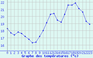 Courbe de tempratures pour Le Mesnil-Esnard (76)