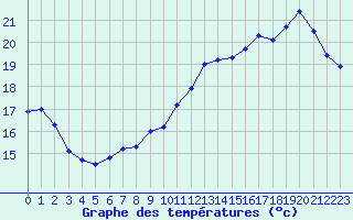 Courbe de tempratures pour Beauvais (60)