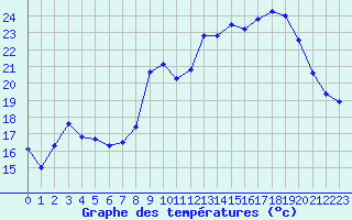 Courbe de tempratures pour Aubenas - Lanas (07)