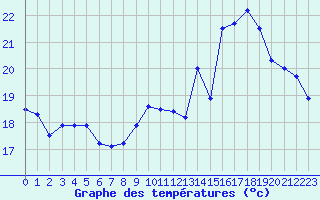 Courbe de tempratures pour Cazaux (33)