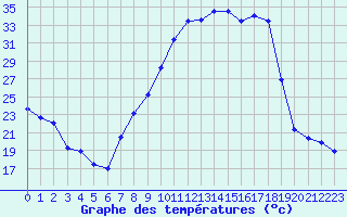 Courbe de tempratures pour Pertuis - Le Farigoulier (84)