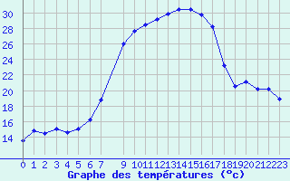 Courbe de tempratures pour Oschatz