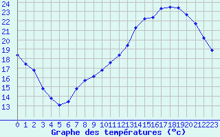 Courbe de tempratures pour Courcouronnes (91)