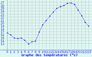 Courbe de tempratures pour Challes-les-Eaux (73)