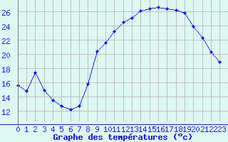 Courbe de tempratures pour Sain-Bel (69)