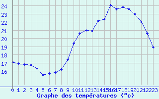 Courbe de tempratures pour Lagny-sur-Marne (77)