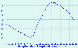 Courbe de tempratures pour Potes / Torre del Infantado (Esp)