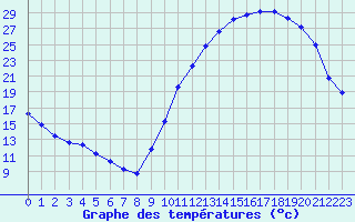 Courbe de tempratures pour La Poblachuela (Esp)