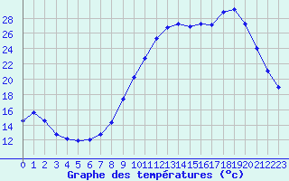 Courbe de tempratures pour Saclas (91)