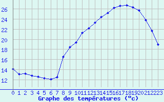 Courbe de tempratures pour Florennes (Be)