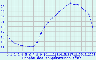 Courbe de tempratures pour Le Mans (72)