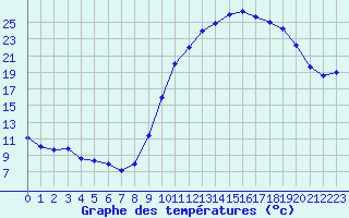 Courbe de tempratures pour Nmes - Courbessac (30)