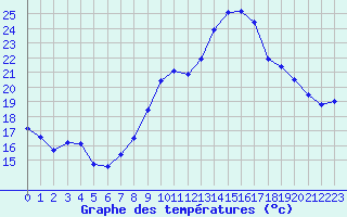 Courbe de tempratures pour Nmes - Garons (30)