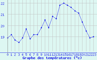 Courbe de tempratures pour Cognac (16)