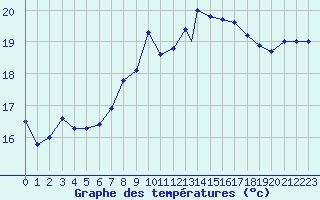 Courbe de tempratures pour Wattisham