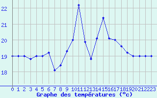 Courbe de tempratures pour Cap Mele (It)