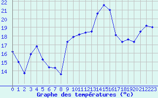 Courbe de tempratures pour Oron (Sw)