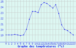 Courbe de tempratures pour Cap Mele (It)