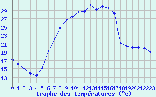 Courbe de tempratures pour Sint Katelijne-waver (Be)