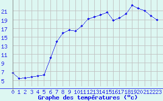 Courbe de tempratures pour Laerdal-Tonjum