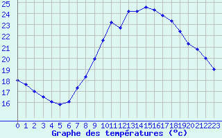 Courbe de tempratures pour Dourbes (Be)