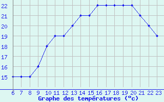 Courbe de tempratures pour Colmar-Ouest (68)