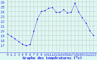 Courbe de tempratures pour Cavalaire-sur-Mer (83)