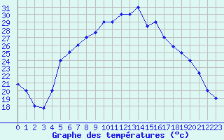 Courbe de tempratures pour Bandirma