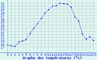 Courbe de tempratures pour Melle (Be)