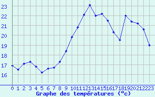 Courbe de tempratures pour Cap Pertusato (2A)