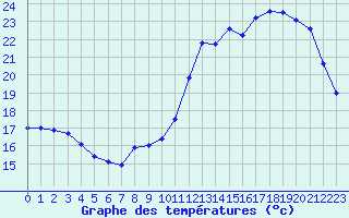 Courbe de tempratures pour Poitiers (86)